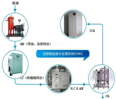 远程智能废水处理系统（IOWC）_工作流程图.jpg